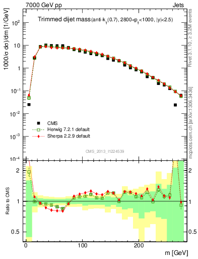 Plot of jj.m.trim in 7000 GeV pp collisions