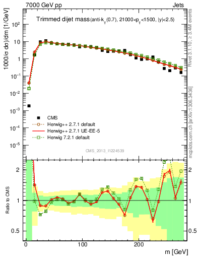 Plot of jj.m.trim in 7000 GeV pp collisions