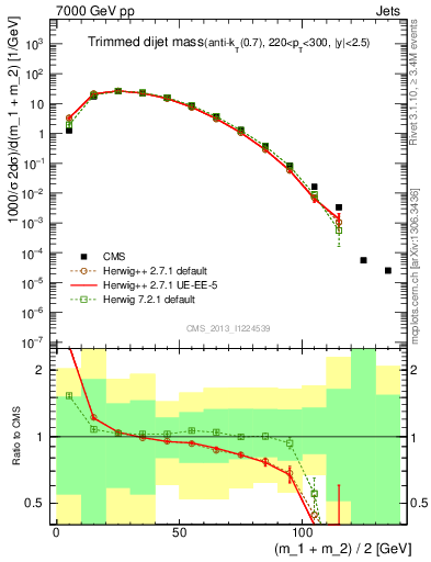 Plot of jj.m.trim in 7000 GeV pp collisions