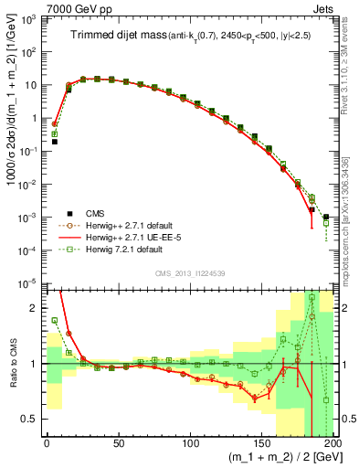 Plot of jj.m.trim in 7000 GeV pp collisions