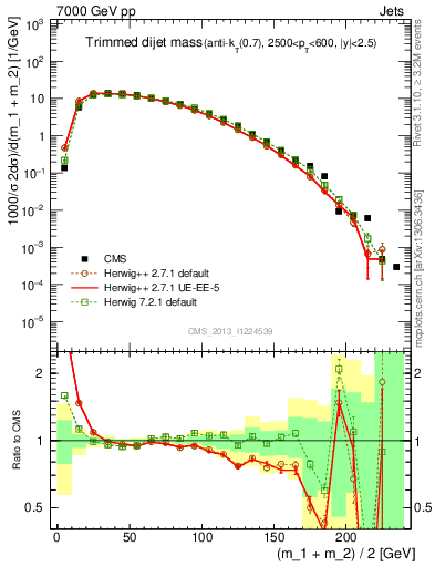 Plot of jj.m.trim in 7000 GeV pp collisions