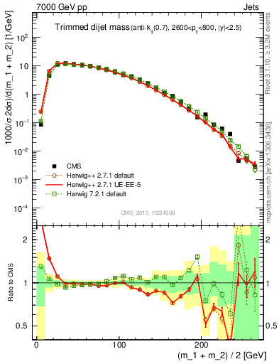 Plot of jj.m.trim in 7000 GeV pp collisions