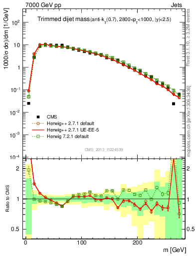 Plot of jj.m.trim in 7000 GeV pp collisions