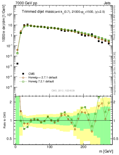 Plot of jj.m.trim in 7000 GeV pp collisions