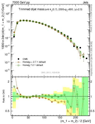 Plot of jj.m.trim in 7000 GeV pp collisions