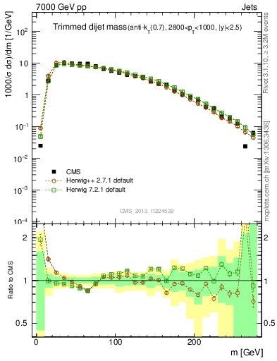 Plot of jj.m.trim in 7000 GeV pp collisions