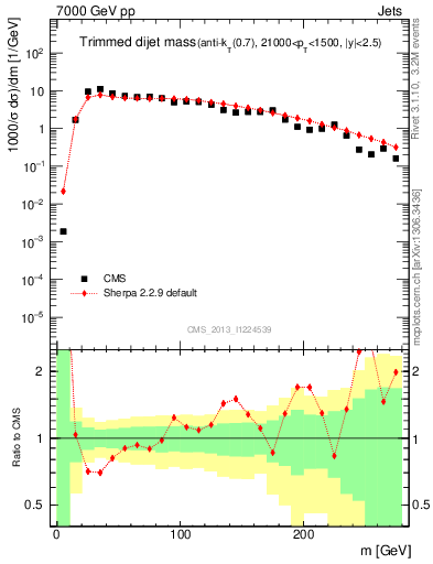 Plot of jj.m.trim in 7000 GeV pp collisions