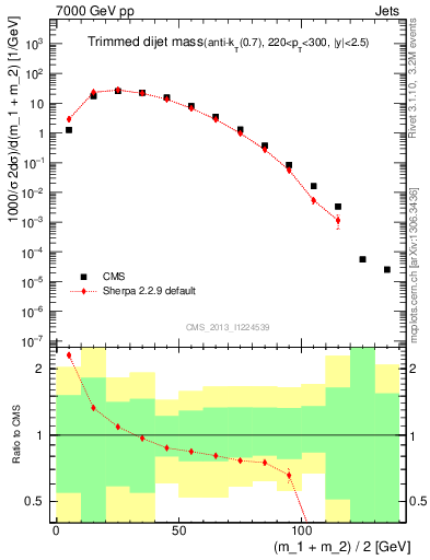 Plot of jj.m.trim in 7000 GeV pp collisions