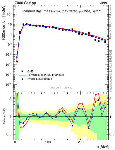 Plot of jj.m.trim in 7000 GeV pp collisions