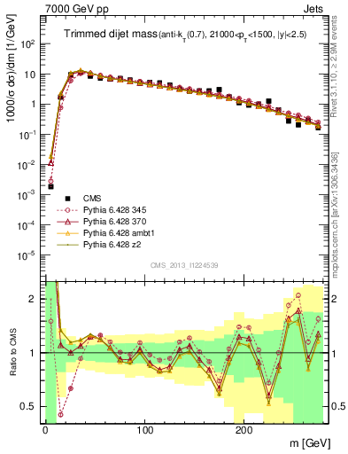 Plot of jj.m.trim in 7000 GeV pp collisions