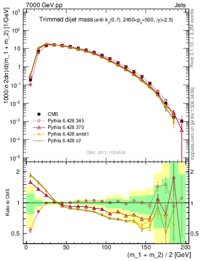 Plot of jj.m.trim in 7000 GeV pp collisions