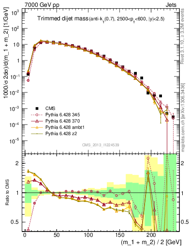 Plot of jj.m.trim in 7000 GeV pp collisions