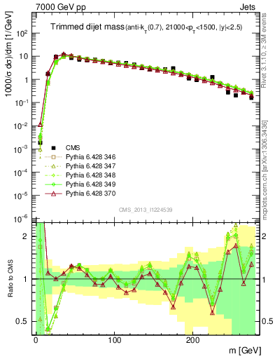 Plot of jj.m.trim in 7000 GeV pp collisions