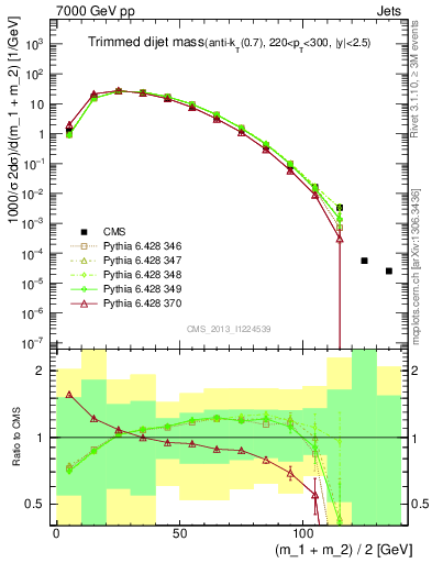 Plot of jj.m.trim in 7000 GeV pp collisions