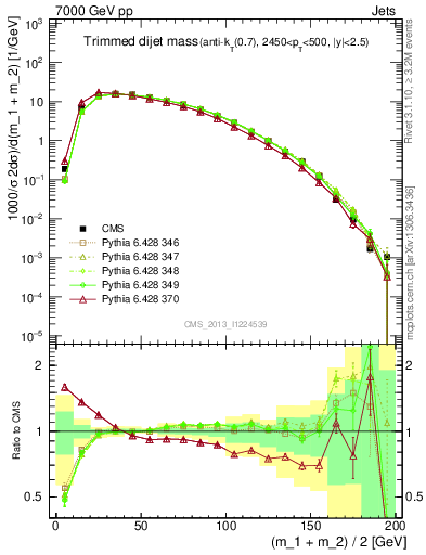 Plot of jj.m.trim in 7000 GeV pp collisions