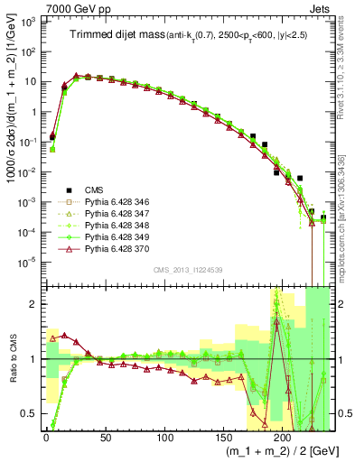 Plot of jj.m.trim in 7000 GeV pp collisions