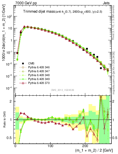 Plot of jj.m.trim in 7000 GeV pp collisions