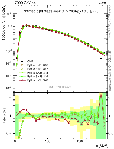 Plot of jj.m.trim in 7000 GeV pp collisions