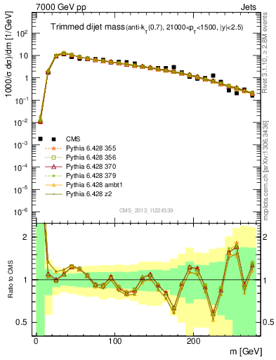 Plot of jj.m.trim in 7000 GeV pp collisions