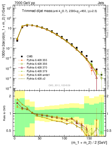 Plot of jj.m.trim in 7000 GeV pp collisions