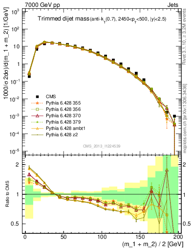 Plot of jj.m.trim in 7000 GeV pp collisions