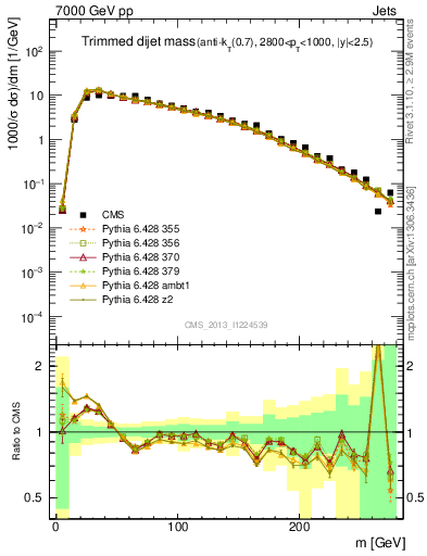 Plot of jj.m.trim in 7000 GeV pp collisions