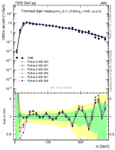 Plot of jj.m.trim in 7000 GeV pp collisions