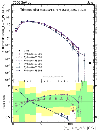 Plot of jj.m.trim in 7000 GeV pp collisions