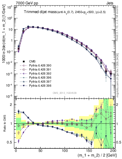 Plot of jj.m.trim in 7000 GeV pp collisions