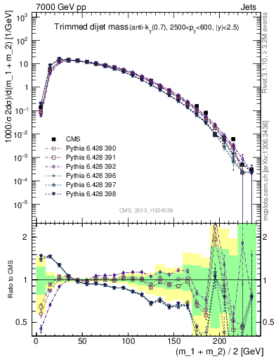 Plot of jj.m.trim in 7000 GeV pp collisions