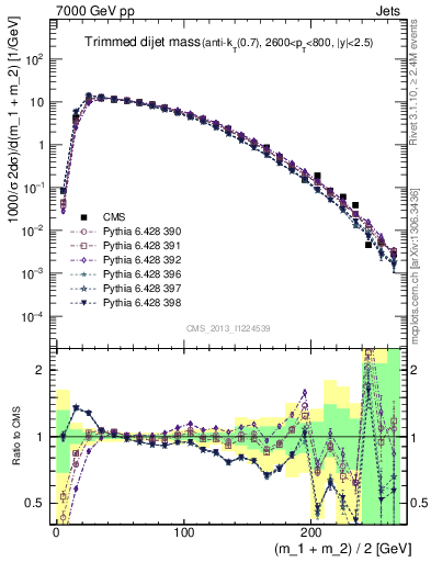 Plot of jj.m.trim in 7000 GeV pp collisions