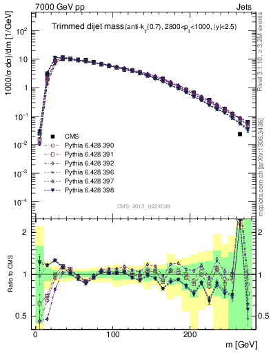 Plot of jj.m.trim in 7000 GeV pp collisions