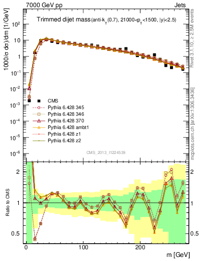 Plot of jj.m.trim in 7000 GeV pp collisions