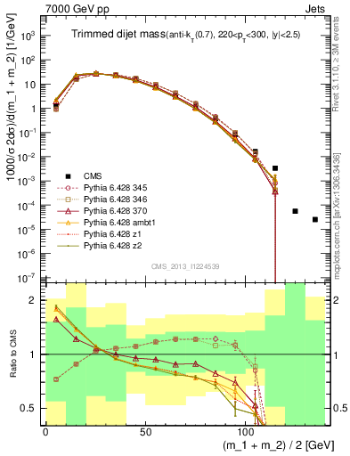 Plot of jj.m.trim in 7000 GeV pp collisions