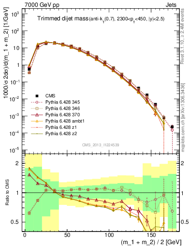 Plot of jj.m.trim in 7000 GeV pp collisions