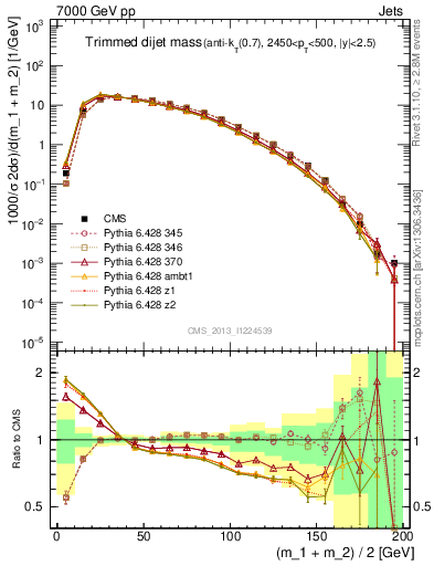 Plot of jj.m.trim in 7000 GeV pp collisions