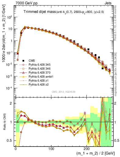 Plot of jj.m.trim in 7000 GeV pp collisions