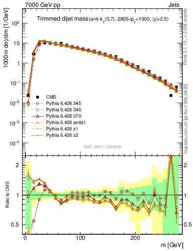 Plot of jj.m.trim in 7000 GeV pp collisions