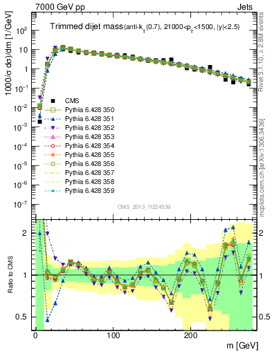 Plot of jj.m.trim in 7000 GeV pp collisions