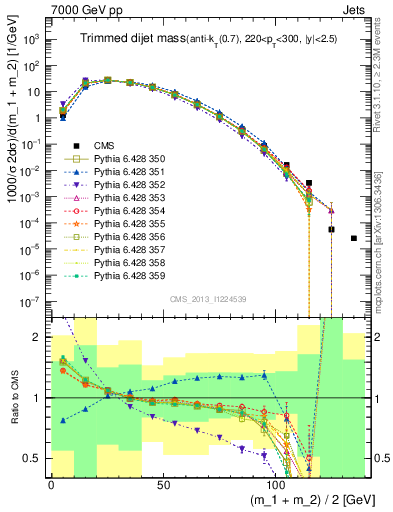 Plot of jj.m.trim in 7000 GeV pp collisions