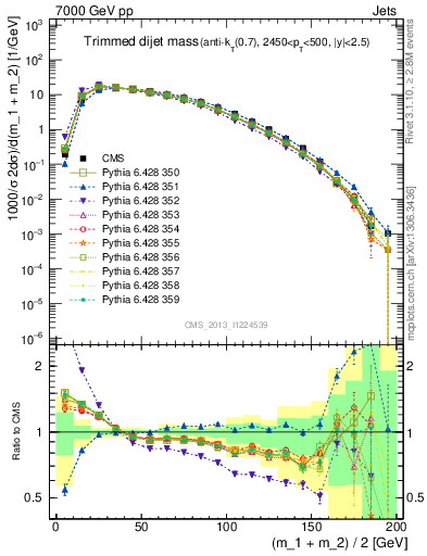 Plot of jj.m.trim in 7000 GeV pp collisions