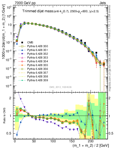 Plot of jj.m.trim in 7000 GeV pp collisions