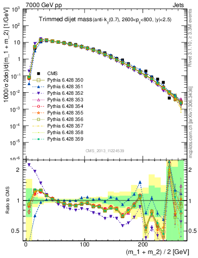 Plot of jj.m.trim in 7000 GeV pp collisions