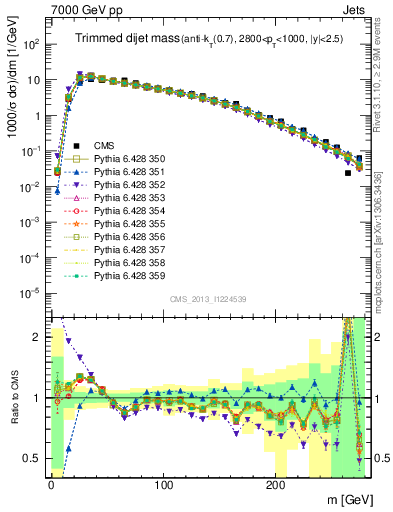 Plot of jj.m.trim in 7000 GeV pp collisions