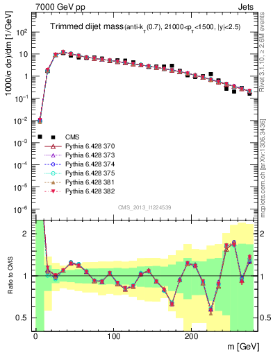 Plot of jj.m.trim in 7000 GeV pp collisions