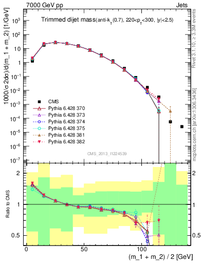 Plot of jj.m.trim in 7000 GeV pp collisions