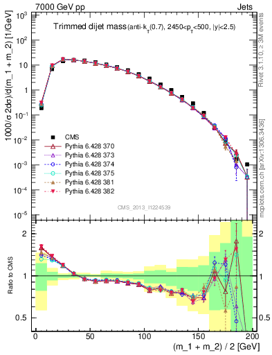 Plot of jj.m.trim in 7000 GeV pp collisions