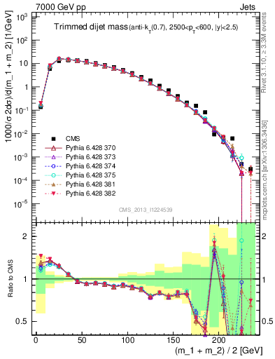 Plot of jj.m.trim in 7000 GeV pp collisions