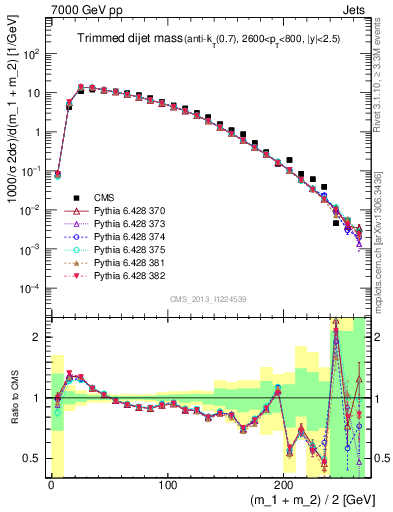 Plot of jj.m.trim in 7000 GeV pp collisions