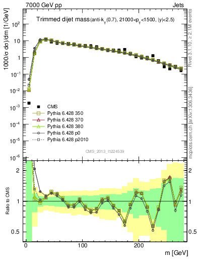 Plot of jj.m.trim in 7000 GeV pp collisions